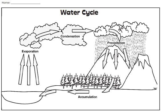 coloring pages water cycle