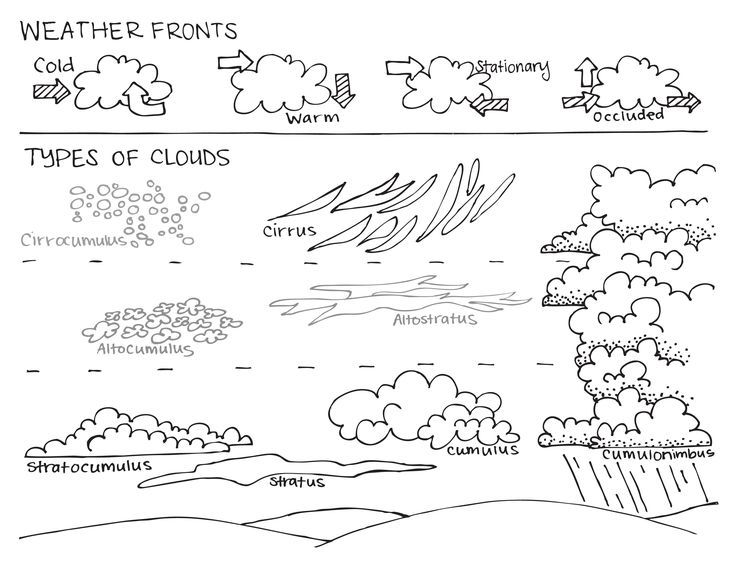 Types of Clouds Coloring Page