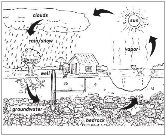 water changes water cycle coloring pages
