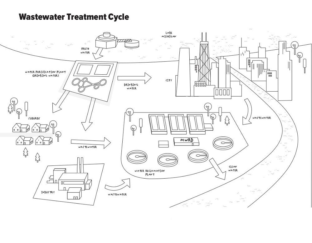 water treatment coloring pages